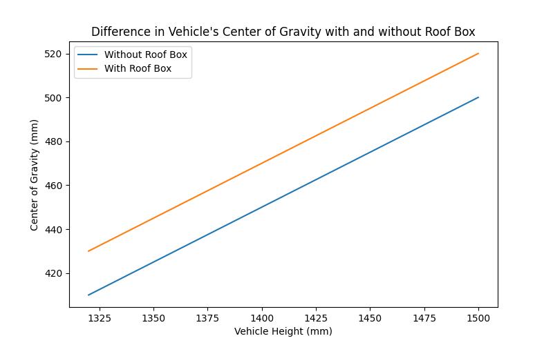 Roof Box Safety 101: Can You Overhang Your Windscreen?