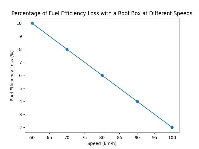 The Ultimate Guide to Saving Fuel with a Roof Box